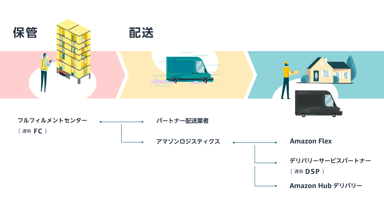 Amazonで注文いただいた商品がお客様のお手元に届くまで - About